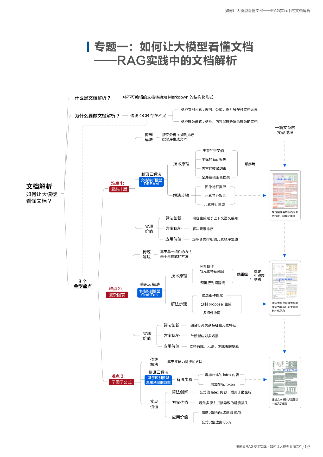 文档解析总览