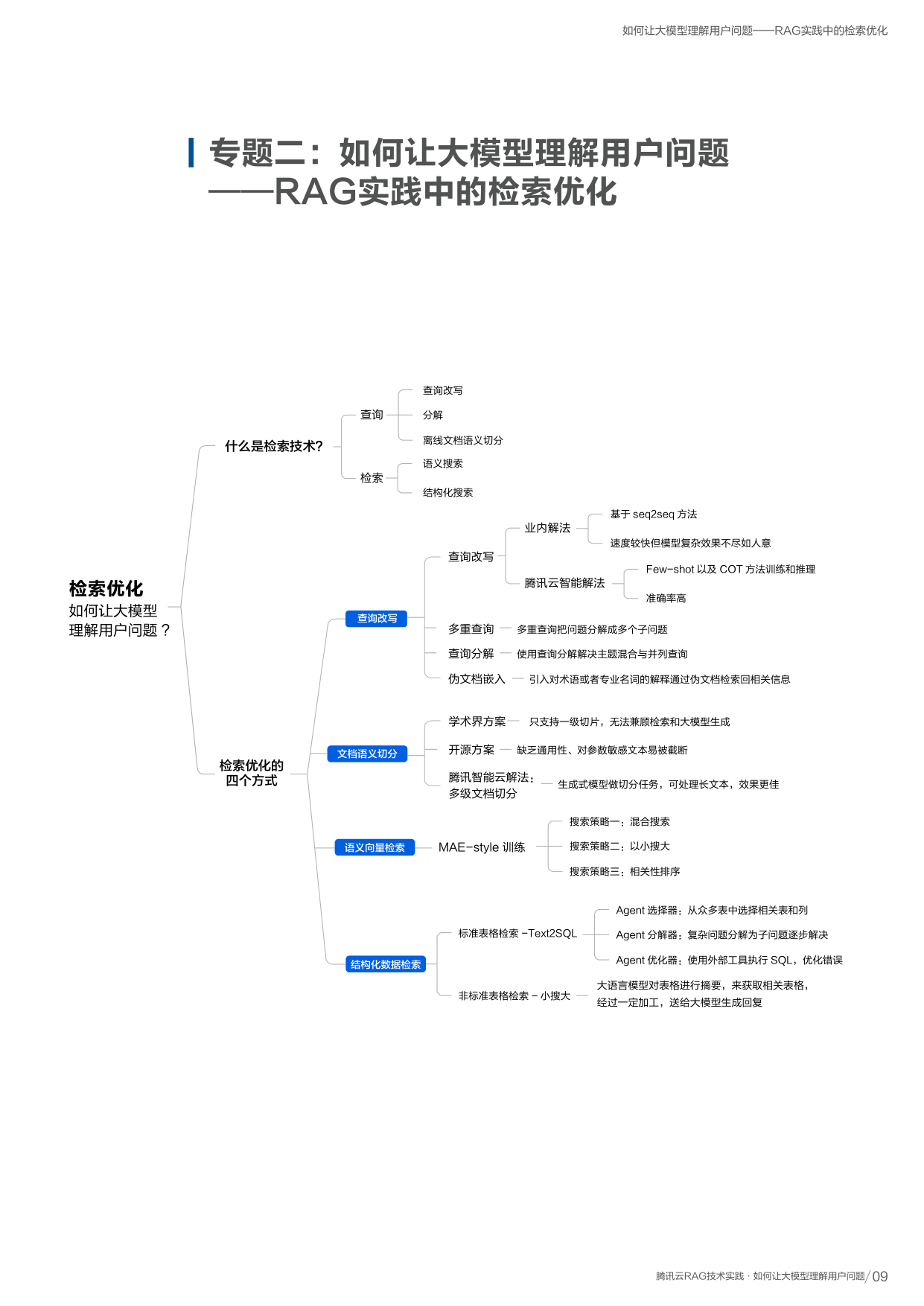 检索优化总览