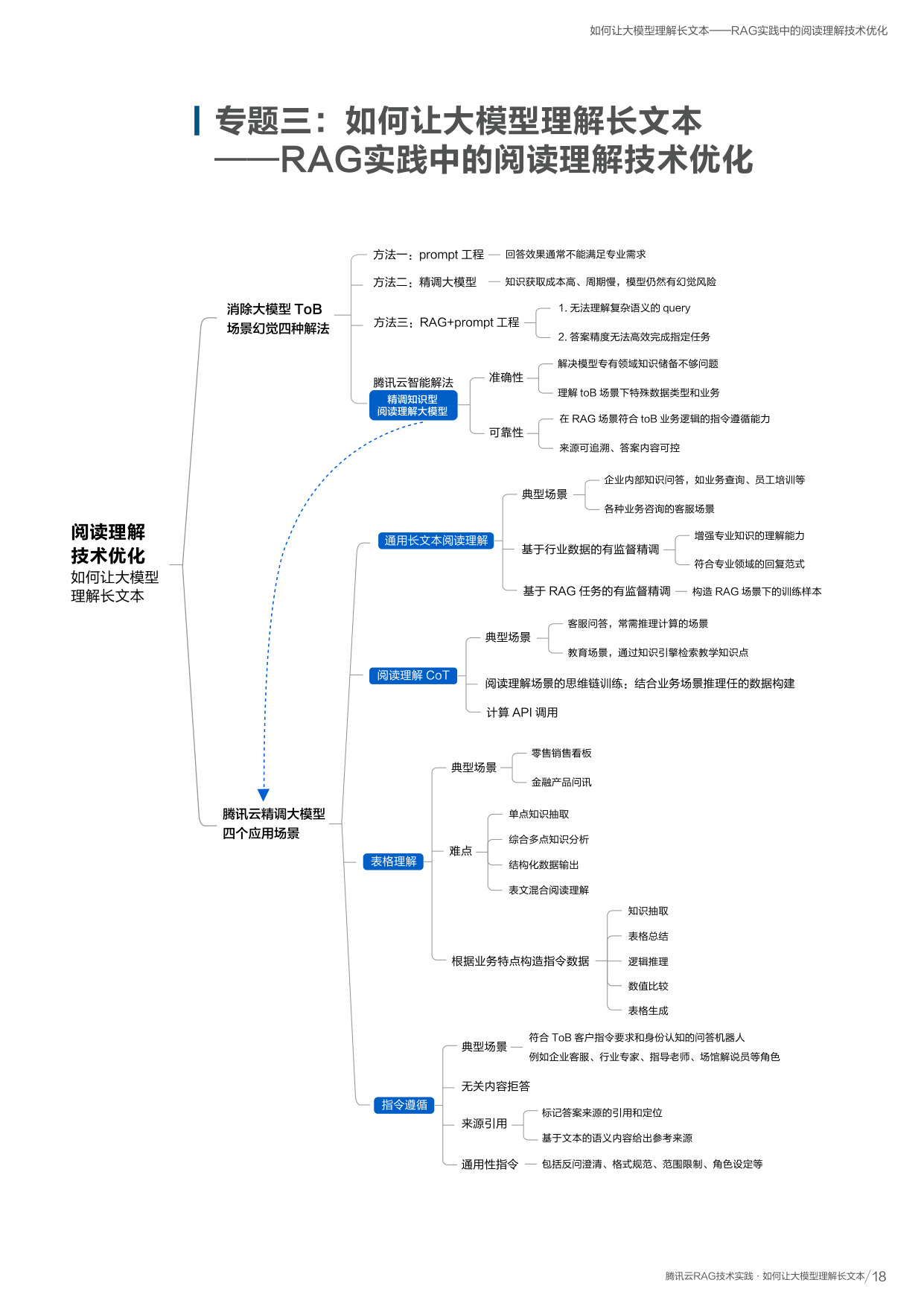 阅读理解总览
